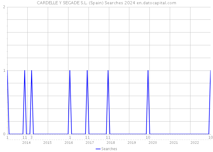 CARDELLE Y SEGADE S.L. (Spain) Searches 2024 