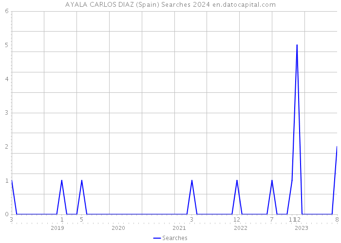 AYALA CARLOS DIAZ (Spain) Searches 2024 
