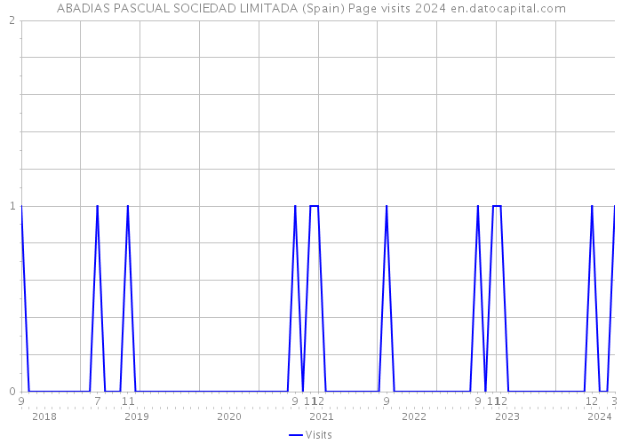 ABADIAS PASCUAL SOCIEDAD LIMITADA (Spain) Page visits 2024 