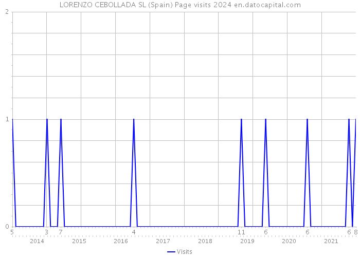 LORENZO CEBOLLADA SL (Spain) Page visits 2024 