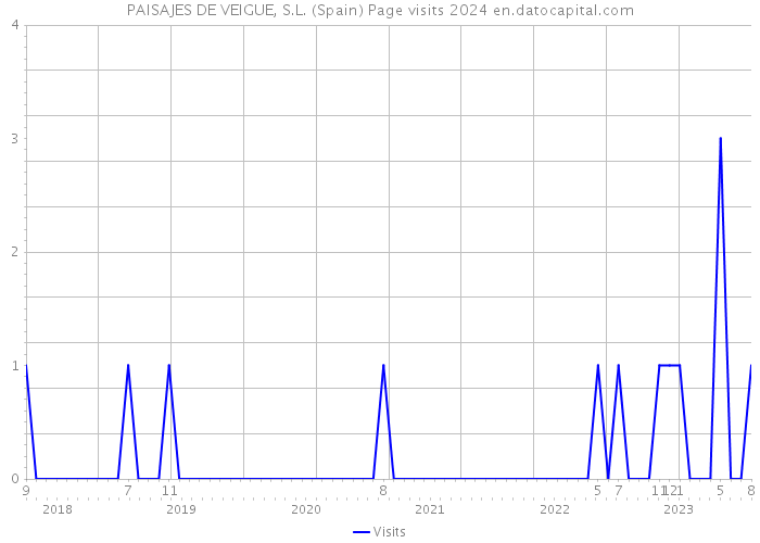 PAISAJES DE VEIGUE, S.L. (Spain) Page visits 2024 