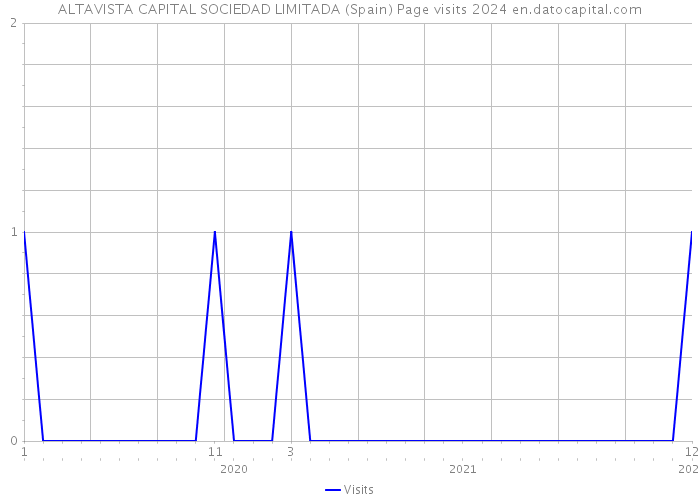 ALTAVISTA CAPITAL SOCIEDAD LIMITADA (Spain) Page visits 2024 
