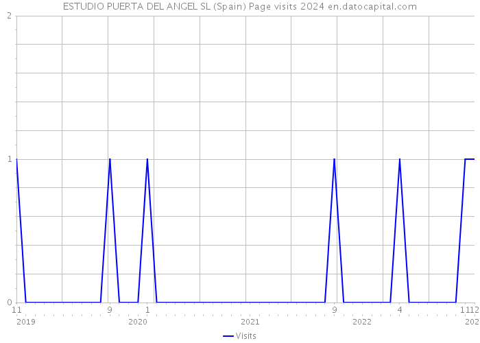 ESTUDIO PUERTA DEL ANGEL SL (Spain) Page visits 2024 