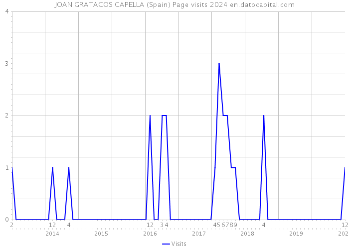 JOAN GRATACOS CAPELLA (Spain) Page visits 2024 