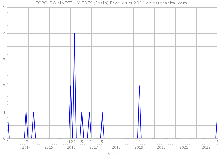 LEOPOLDO MAESTU MIEDES (Spain) Page visits 2024 