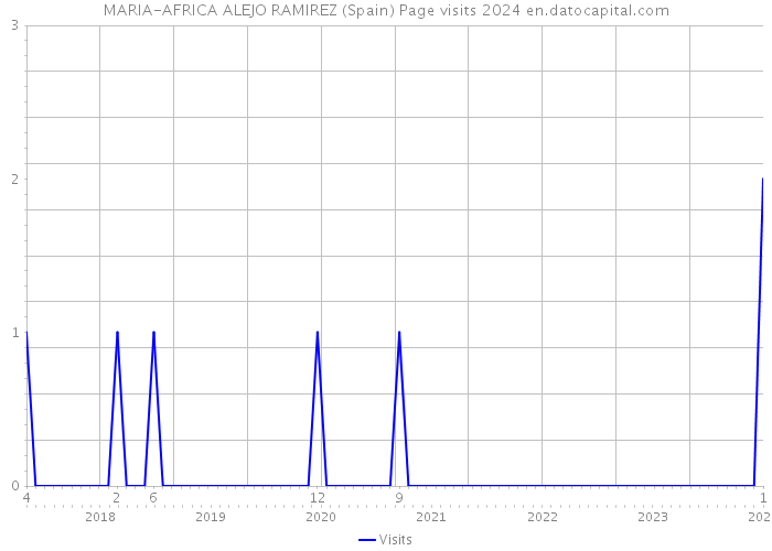 MARIA-AFRICA ALEJO RAMIREZ (Spain) Page visits 2024 