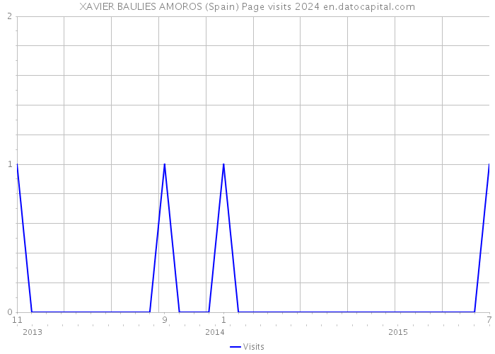 XAVIER BAULIES AMOROS (Spain) Page visits 2024 