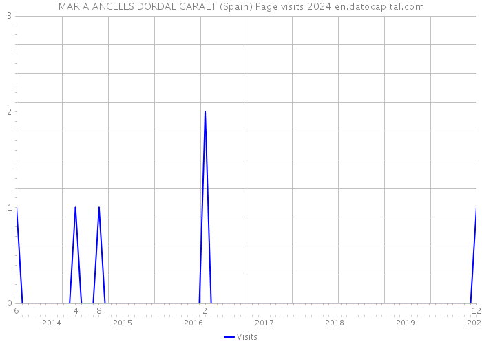 MARIA ANGELES DORDAL CARALT (Spain) Page visits 2024 