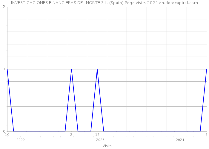 INVESTIGACIONES FINANCIERAS DEL NORTE S.L. (Spain) Page visits 2024 