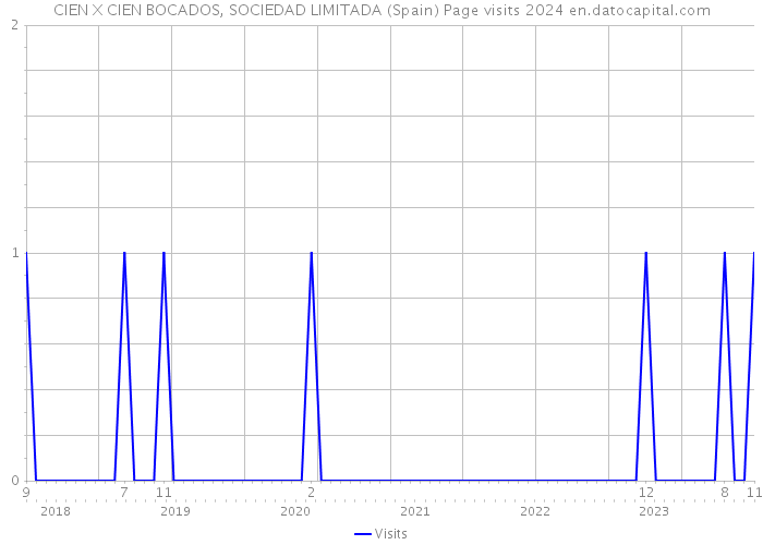 CIEN X CIEN BOCADOS, SOCIEDAD LIMITADA (Spain) Page visits 2024 