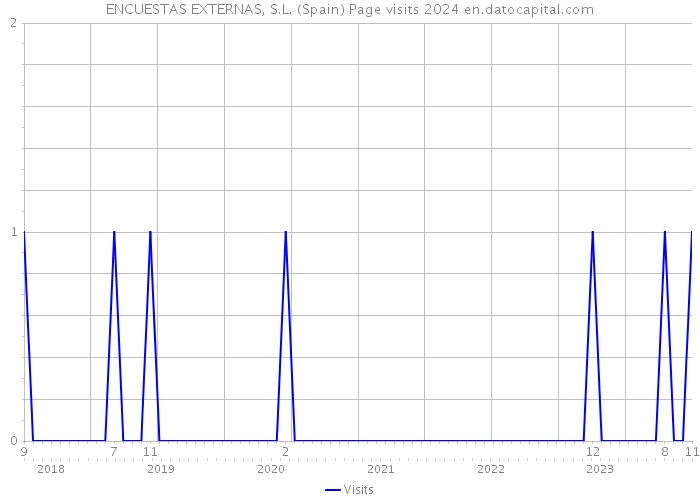ENCUESTAS EXTERNAS, S.L. (Spain) Page visits 2024 