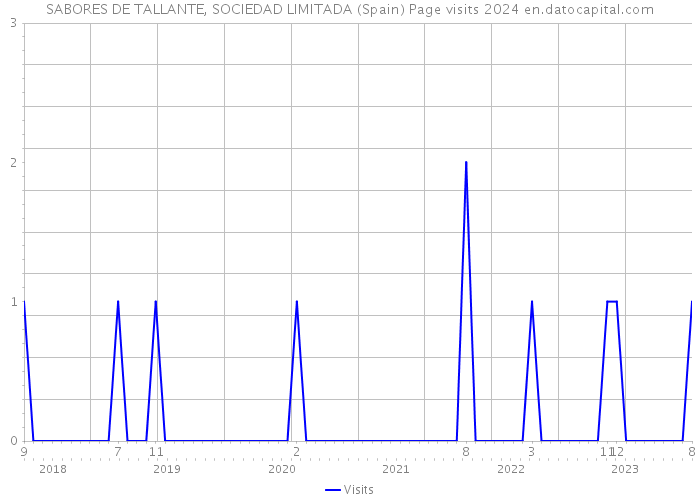 SABORES DE TALLANTE, SOCIEDAD LIMITADA (Spain) Page visits 2024 