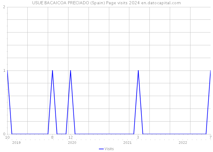 USUE BACAICOA PRECIADO (Spain) Page visits 2024 