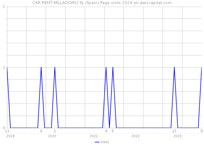 CAR RENT MILLADOIRO SL (Spain) Page visits 2024 