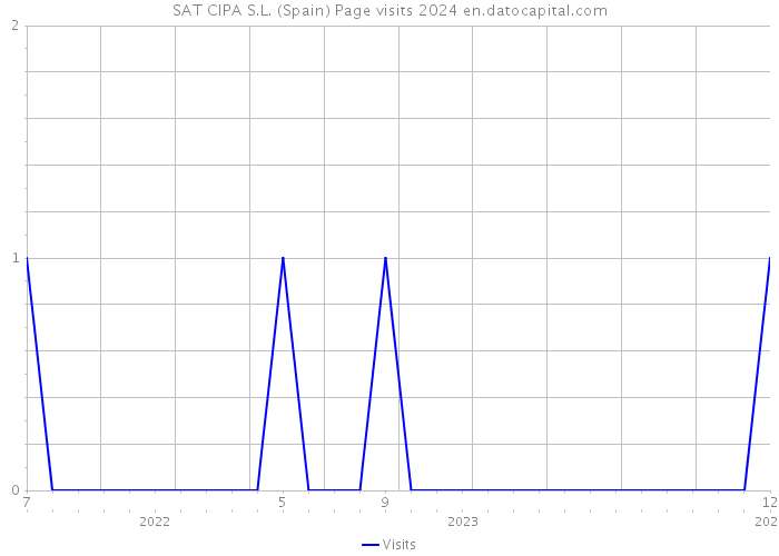 SAT CIPA S.L. (Spain) Page visits 2024 