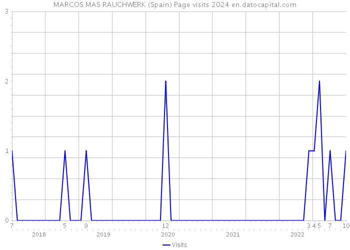 MARCOS MAS RAUCHWERK (Spain) Page visits 2024 