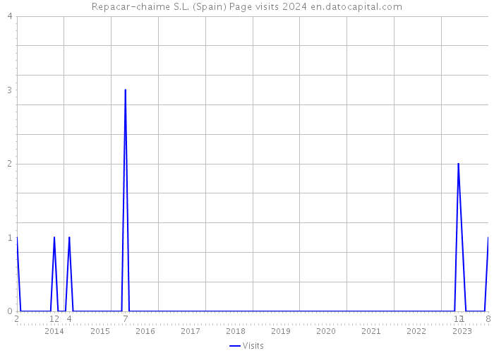 Repacar-chaime S.L. (Spain) Page visits 2024 