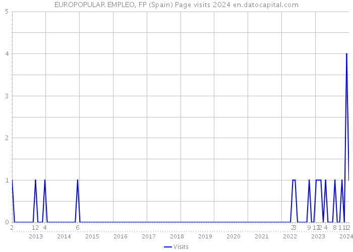 EUROPOPULAR EMPLEO, FP (Spain) Page visits 2024 