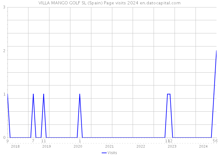 VILLA MANGO GOLF SL (Spain) Page visits 2024 
