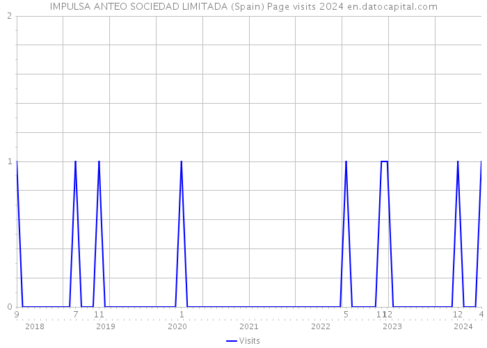 IMPULSA ANTEO SOCIEDAD LIMITADA (Spain) Page visits 2024 