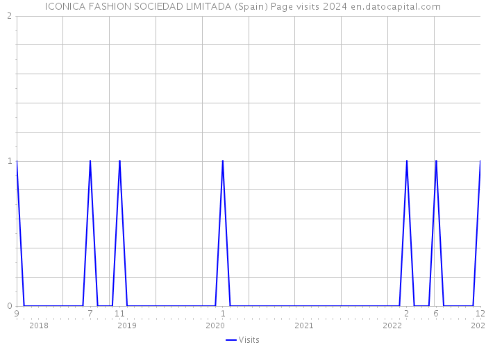 ICONICA FASHION SOCIEDAD LIMITADA (Spain) Page visits 2024 