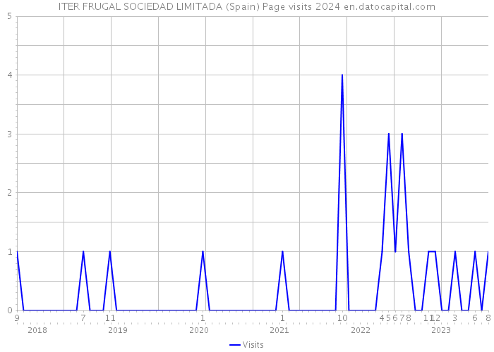 ITER FRUGAL SOCIEDAD LIMITADA (Spain) Page visits 2024 