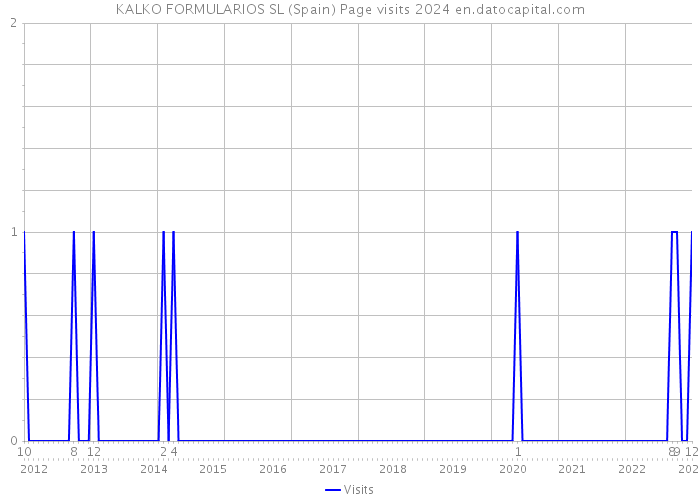 KALKO FORMULARIOS SL (Spain) Page visits 2024 