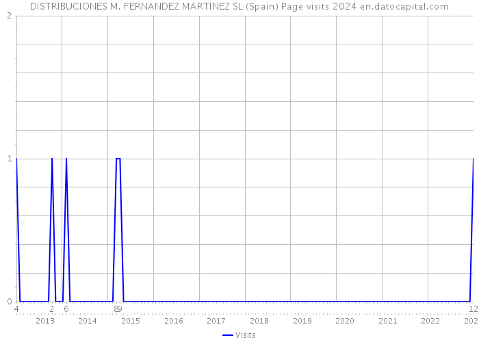 DISTRIBUCIONES M. FERNANDEZ MARTINEZ SL (Spain) Page visits 2024 