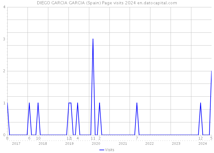 DIEGO GARCIA GARCIA (Spain) Page visits 2024 