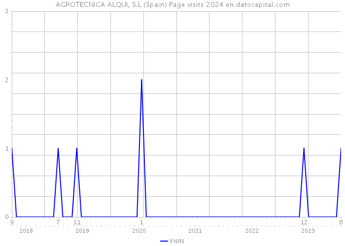 AGROTECNICA ALQUI, S.L (Spain) Page visits 2024 