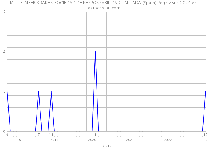 MITTELMEER KRAKEN SOCIEDAD DE RESPONSABILIDAD LIMITADA (Spain) Page visits 2024 