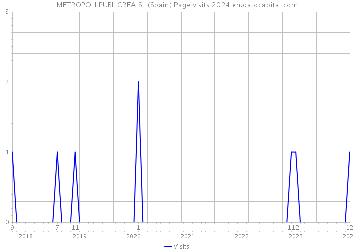 METROPOLI PUBLICREA SL (Spain) Page visits 2024 