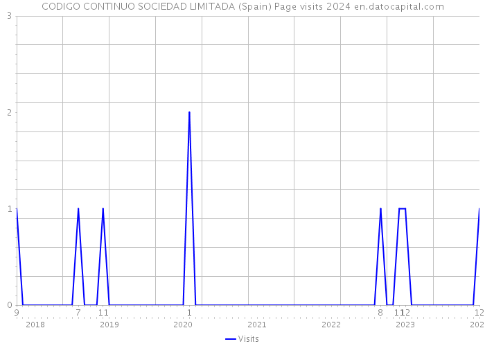 CODIGO CONTINUO SOCIEDAD LIMITADA (Spain) Page visits 2024 