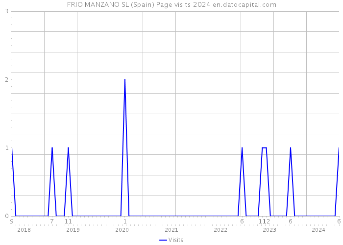 FRIO MANZANO SL (Spain) Page visits 2024 