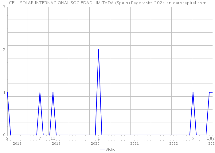 CELL SOLAR INTERNACIONAL SOCIEDAD LIMITADA (Spain) Page visits 2024 