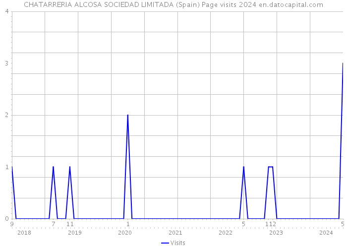 CHATARRERIA ALCOSA SOCIEDAD LIMITADA (Spain) Page visits 2024 