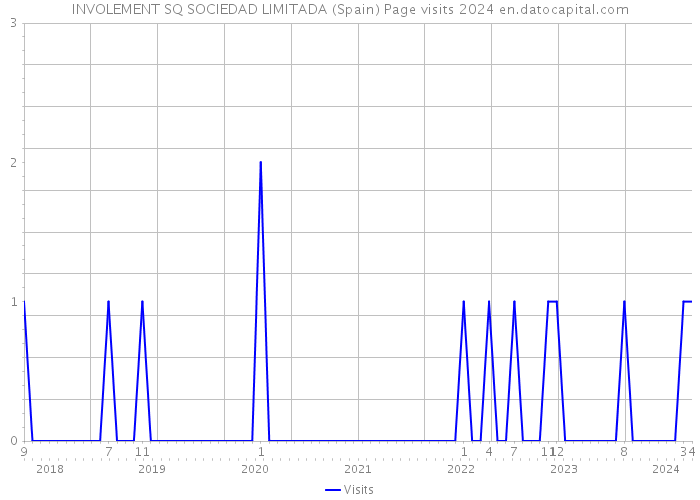 INVOLEMENT SQ SOCIEDAD LIMITADA (Spain) Page visits 2024 