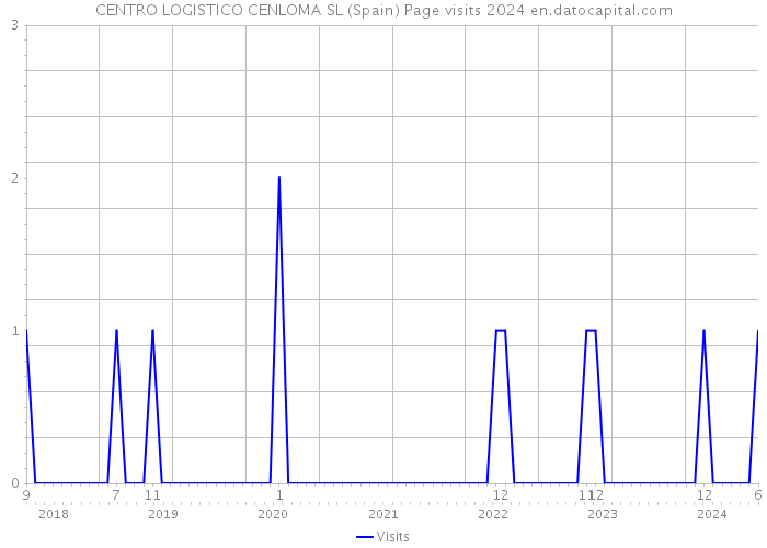 CENTRO LOGISTICO CENLOMA SL (Spain) Page visits 2024 