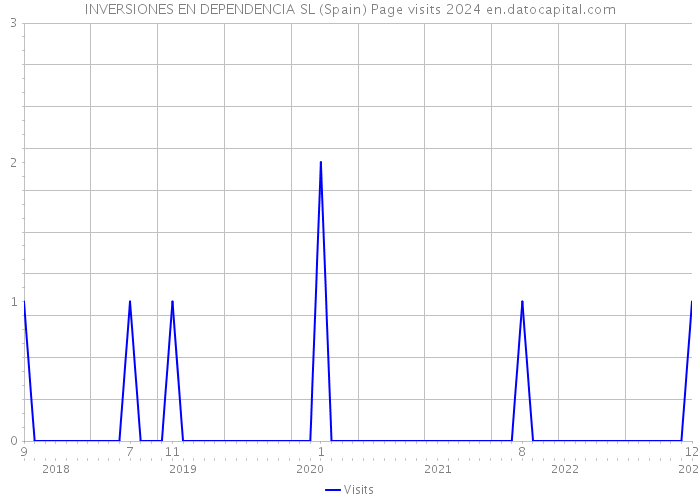 INVERSIONES EN DEPENDENCIA SL (Spain) Page visits 2024 
