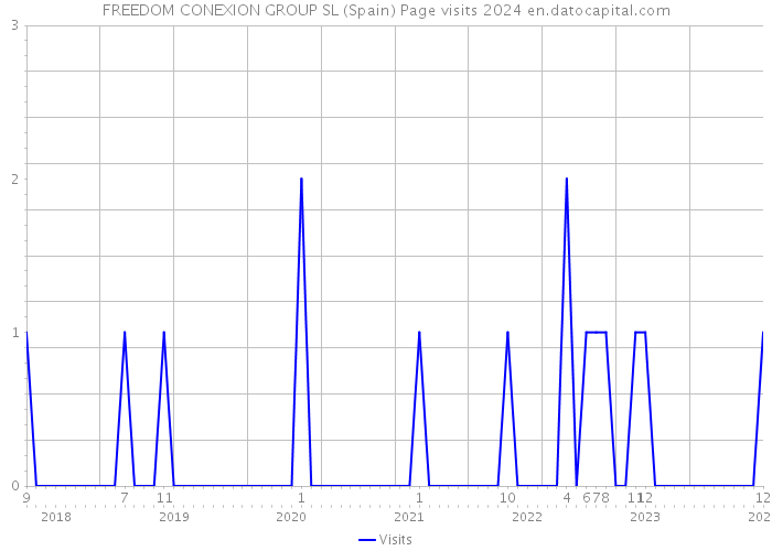FREEDOM CONEXION GROUP SL (Spain) Page visits 2024 