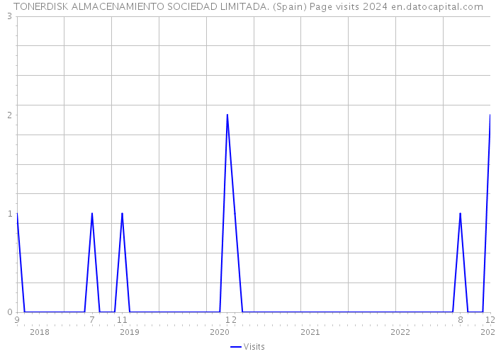 TONERDISK ALMACENAMIENTO SOCIEDAD LIMITADA. (Spain) Page visits 2024 