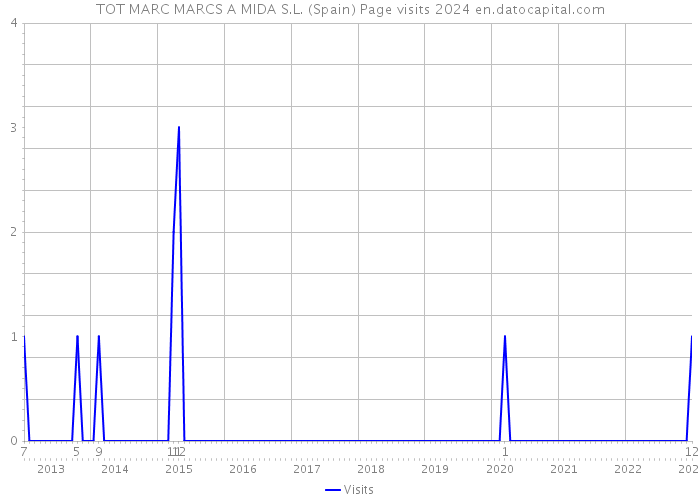 TOT MARC MARCS A MIDA S.L. (Spain) Page visits 2024 