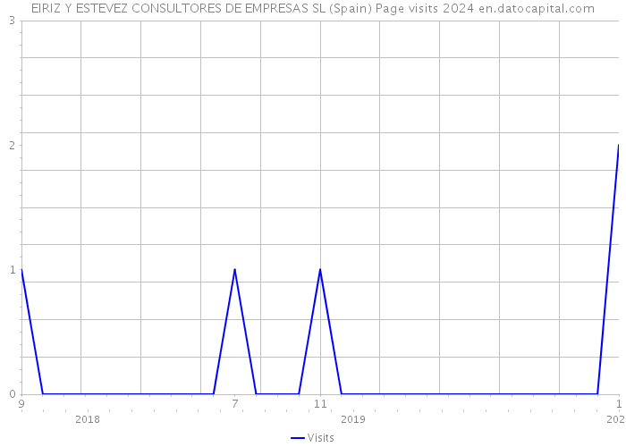 EIRIZ Y ESTEVEZ CONSULTORES DE EMPRESAS SL (Spain) Page visits 2024 