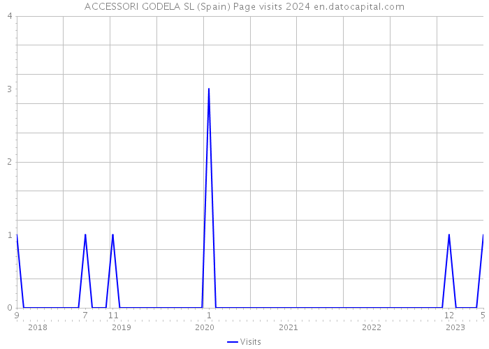ACCESSORI GODELA SL (Spain) Page visits 2024 