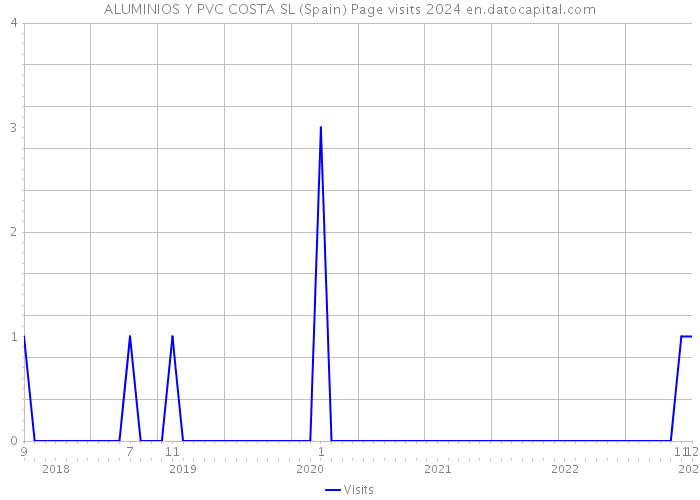 ALUMINIOS Y PVC COSTA SL (Spain) Page visits 2024 