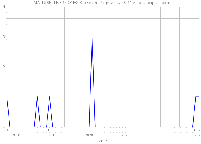 LIMA 1965 INVERSIONES SL (Spain) Page visits 2024 