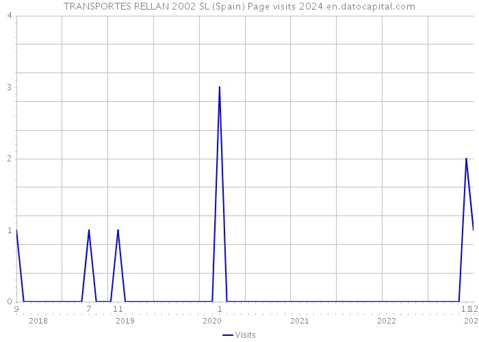 TRANSPORTES RELLAN 2002 SL (Spain) Page visits 2024 