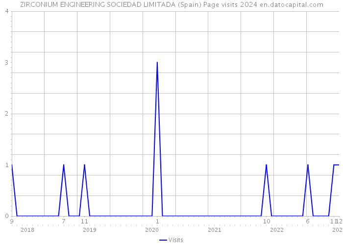 ZIRCONIUM ENGINEERING SOCIEDAD LIMITADA (Spain) Page visits 2024 