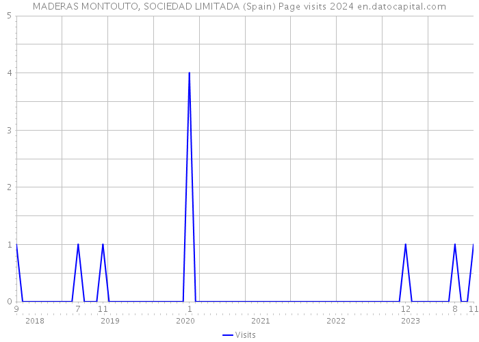 MADERAS MONTOUTO, SOCIEDAD LIMITADA (Spain) Page visits 2024 