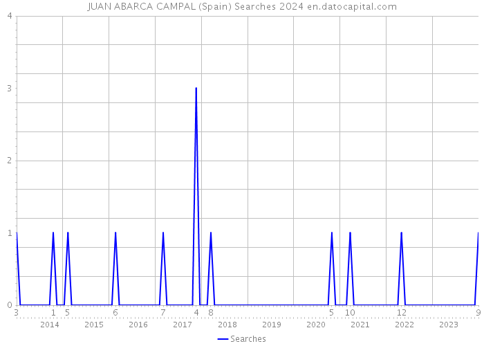 JUAN ABARCA CAMPAL (Spain) Searches 2024 